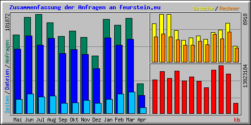 Zusammenfassung der Anfragen an feurstein.eu