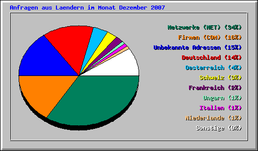 Anfragen aus Laendern im Monat Dezember 2007