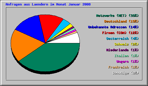 Anfragen aus Laendern im Monat Januar 2008