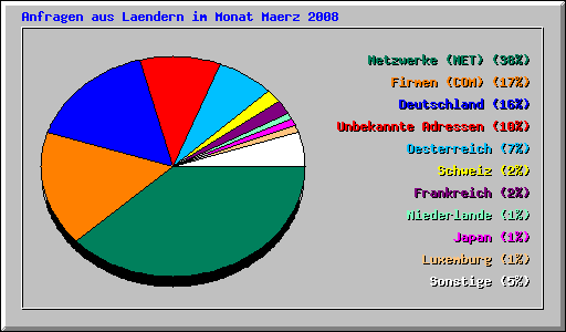 Anfragen aus Laendern im Monat Maerz 2008