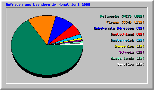Anfragen aus Laendern im Monat Juni 2008