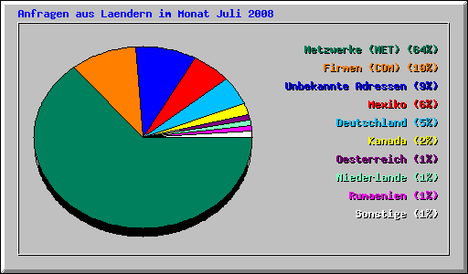 Anfragen aus Laendern im Monat Juli 2008