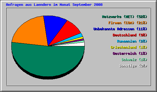 Anfragen aus Laendern im Monat September 2008