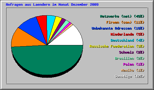 Anfragen aus Laendern im Monat Dezember 2009