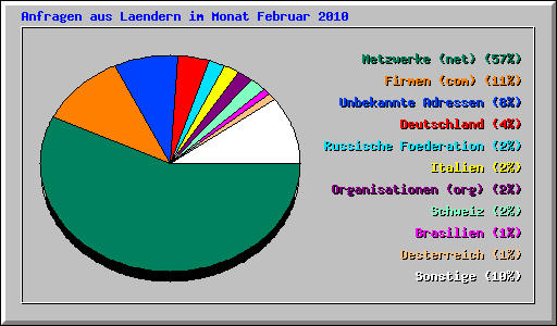 Anfragen aus Laendern im Monat Februar 2010
