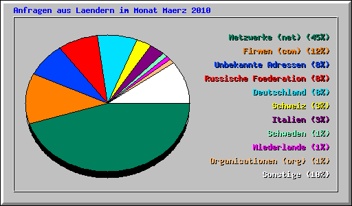 Anfragen aus Laendern im Monat Maerz 2010