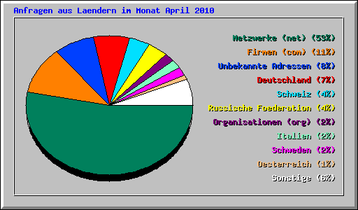 Anfragen aus Laendern im Monat April 2010