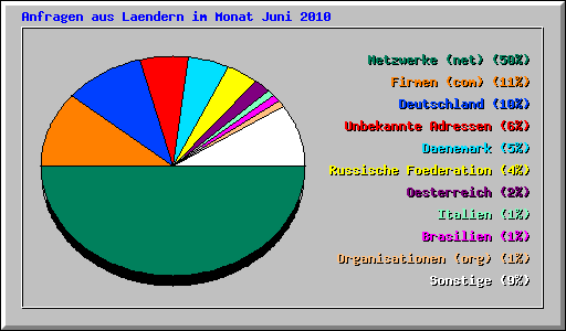 Anfragen aus Laendern im Monat Juni 2010