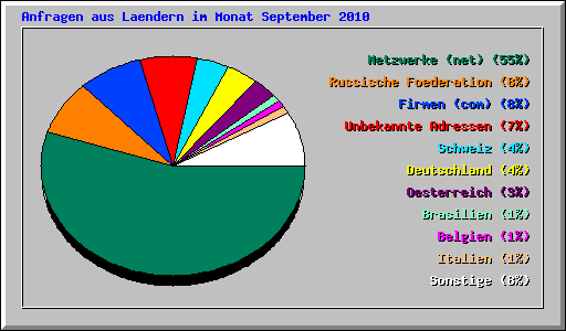 Anfragen aus Laendern im Monat September 2010
