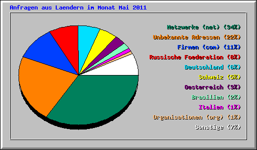 Anfragen aus Laendern im Monat Mai 2011