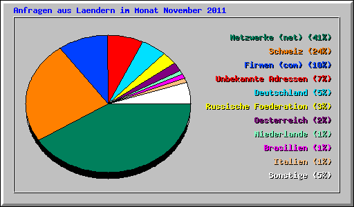 Anfragen aus Laendern im Monat November 2011