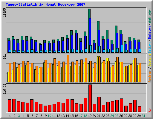 Tages-Statistik im Monat November 2007