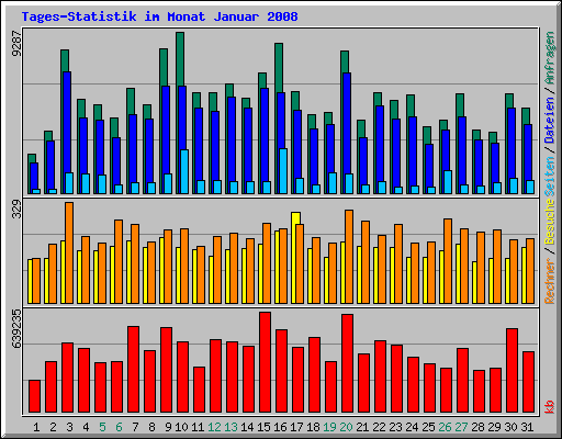 Tages-Statistik im Monat Januar 2008