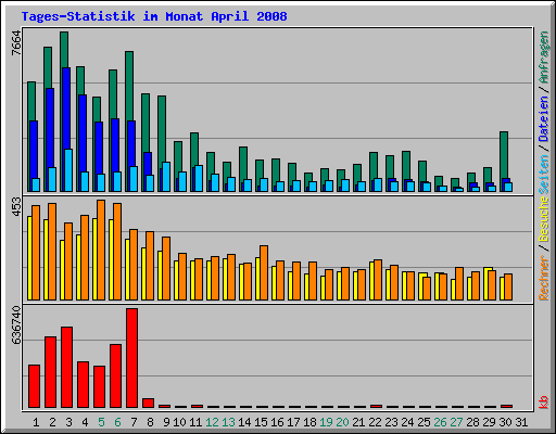 Tages-Statistik im Monat April 2008