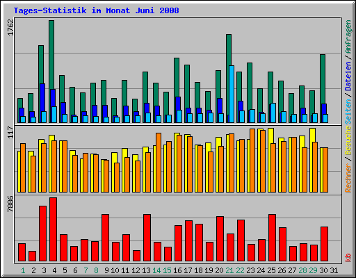 Tages-Statistik im Monat Juni 2008