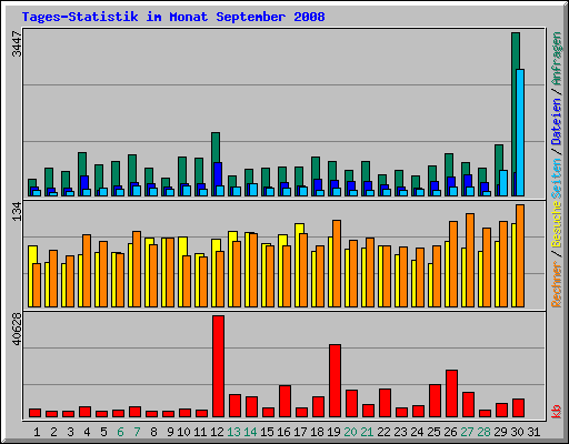 Tages-Statistik im Monat September 2008
