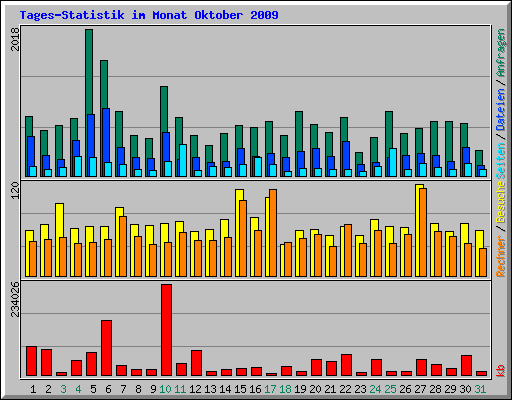 Tages-Statistik im Monat Oktober 2009