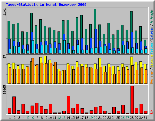 Tages-Statistik im Monat Dezember 2009