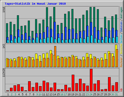 Tages-Statistik im Monat Januar 2010