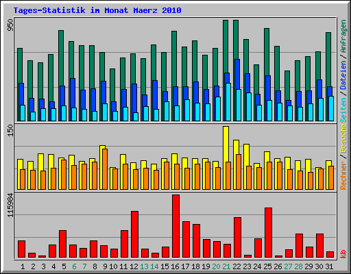 Tages-Statistik im Monat Maerz 2010