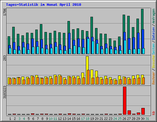 Tages-Statistik im Monat April 2010