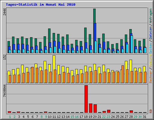 Tages-Statistik im Monat Mai 2010