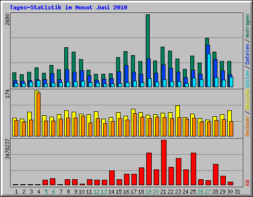 Tages-Statistik im Monat Juni 2010