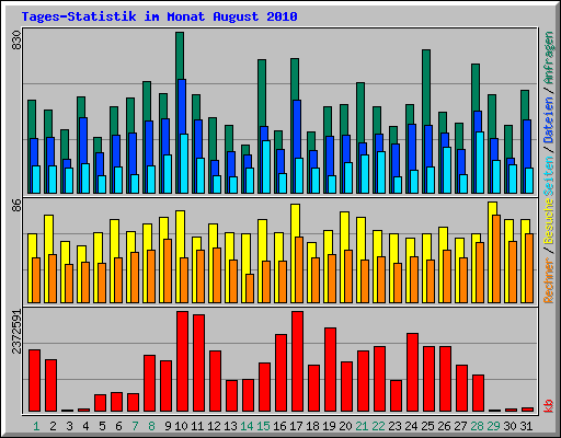 Tages-Statistik im Monat August 2010