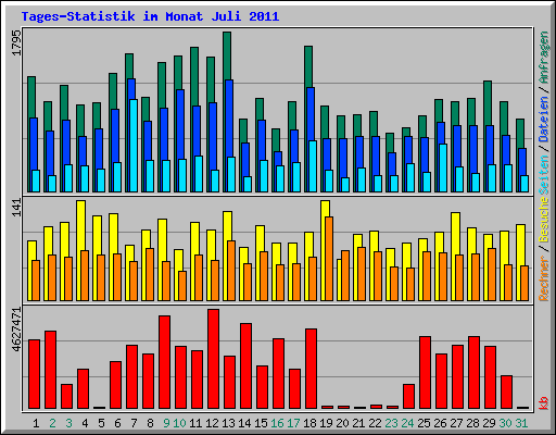 Tages-Statistik im Monat Juli 2011