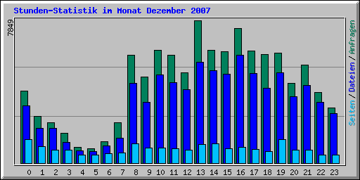 Stunden-Statistik im Monat Dezember 2007