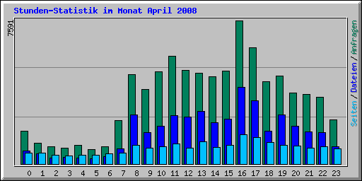 Stunden-Statistik im Monat April 2008