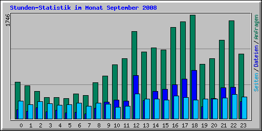 Stunden-Statistik im Monat September 2008