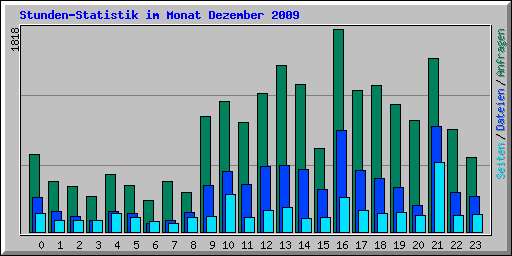 Stunden-Statistik im Monat Dezember 2009