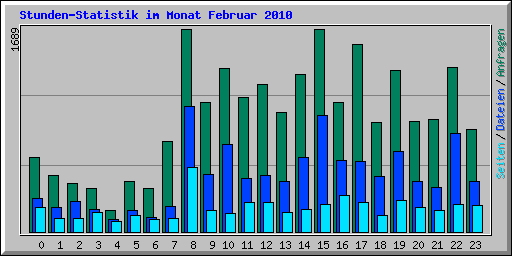 Stunden-Statistik im Monat Februar 2010