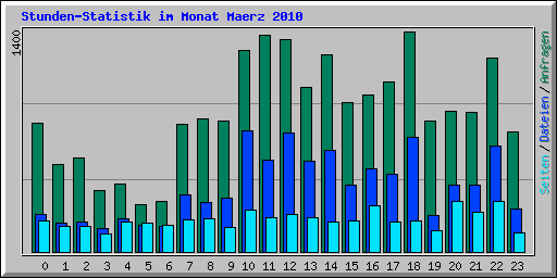 Stunden-Statistik im Monat Maerz 2010