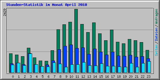 Stunden-Statistik im Monat April 2010