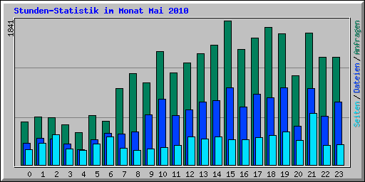 Stunden-Statistik im Monat Mai 2010