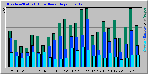 Stunden-Statistik im Monat August 2010