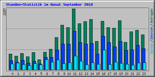 Stunden-Statistik im Monat September 2010