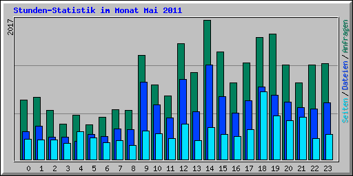 Stunden-Statistik im Monat Mai 2011