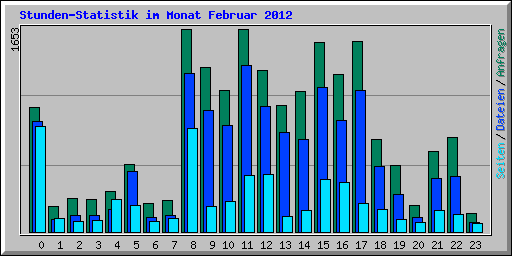 Stunden-Statistik im Monat Februar 2012