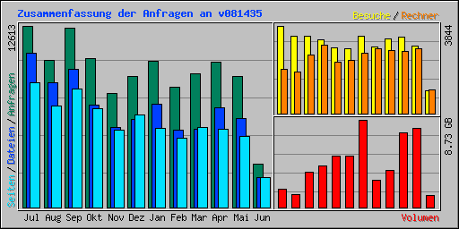 Zusammenfassung der Anfragen an feurstein.eu